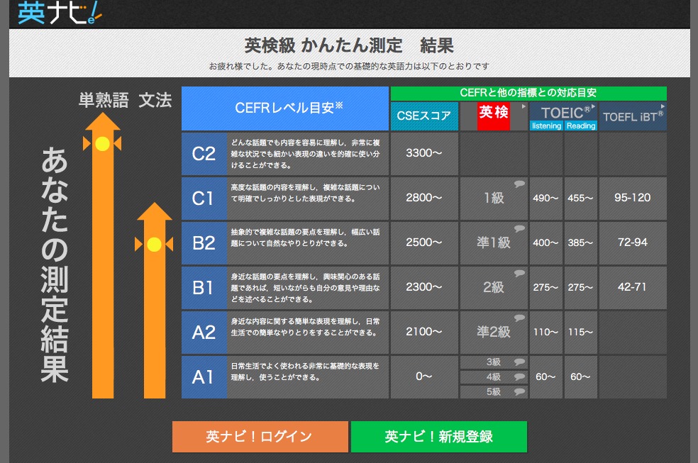 『英ナビ!』で自分の英検級を3分で超簡単に測定することができます!管理人も実際にやってみました!! EARTHIANS MEDIA 『英ナビ!』で自分の英検級を3分で超簡単に測定することができます!管理人も実際にやってみました!! EARTHIANS MEDIA